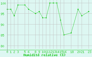 Courbe de l'humidit relative pour Oberriet / Kriessern