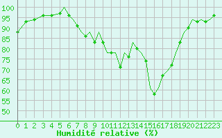 Courbe de l'humidit relative pour Bournemouth (UK)