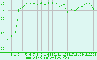 Courbe de l'humidit relative pour Chaumont (Sw)