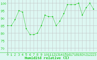 Courbe de l'humidit relative pour Corvatsch