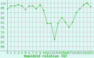 Courbe de l'humidit relative pour Chamonix-Mont-Blanc (74)