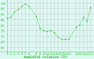 Courbe de l'humidit relative pour Stabroek