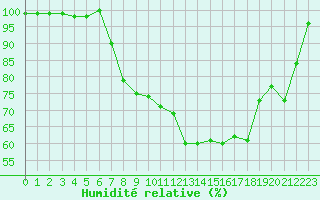 Courbe de l'humidit relative pour Twenthe (PB)
