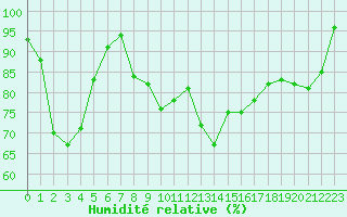 Courbe de l'humidit relative pour Saint-Girons (09)