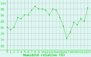 Courbe de l'humidit relative pour Mazan Abbaye (07)