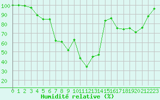 Courbe de l'humidit relative pour Saentis (Sw)