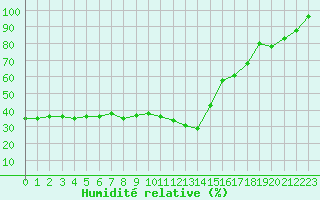 Courbe de l'humidit relative pour Cap de la Hve (76)
