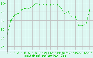Courbe de l'humidit relative pour Ell Aws