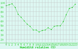 Courbe de l'humidit relative pour Jogeva