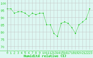 Courbe de l'humidit relative pour Ploudalmezeau (29)