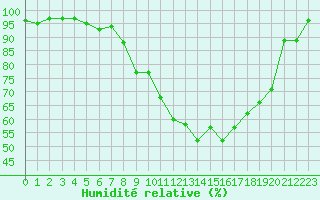 Courbe de l'humidit relative pour Embrun (05)