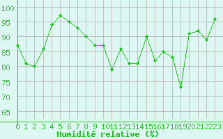 Courbe de l'humidit relative pour Laksfors