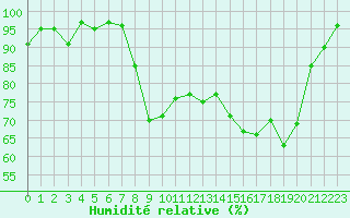 Courbe de l'humidit relative pour Deauville (14)