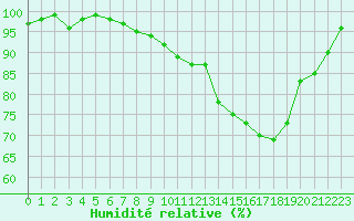 Courbe de l'humidit relative pour Quintenic (22)