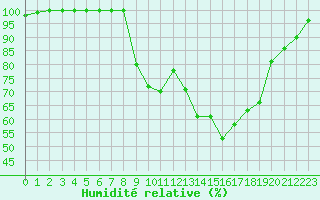 Courbe de l'humidit relative pour Autun (71)