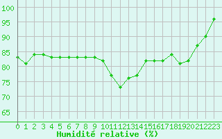 Courbe de l'humidit relative pour Cap Gris-Nez (62)