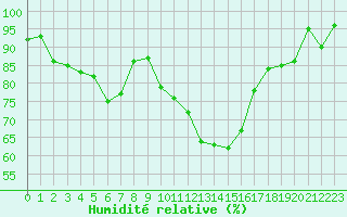 Courbe de l'humidit relative pour Le Val-d'Ajol (88)