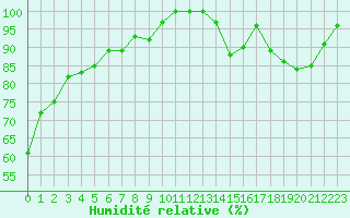 Courbe de l'humidit relative pour Beitem (Be)