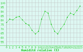 Courbe de l'humidit relative pour Epinal (88)