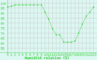 Courbe de l'humidit relative pour Dole-Tavaux (39)