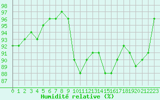 Courbe de l'humidit relative pour Toulouse-Blagnac (31)