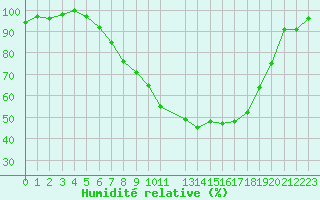Courbe de l'humidit relative pour Twenthe (PB)