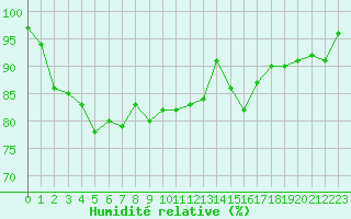 Courbe de l'humidit relative pour Lanvoc (29)