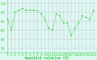 Courbe de l'humidit relative pour Alenon (61)
