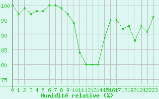 Courbe de l'humidit relative pour Berne Liebefeld (Sw)