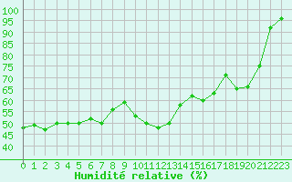 Courbe de l'humidit relative pour Le Luc - Cannet des Maures (83)