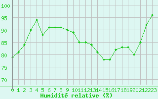 Courbe de l'humidit relative pour Pau (64)