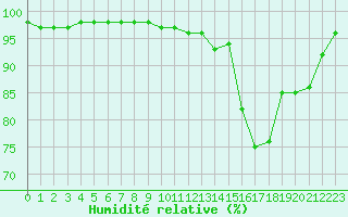Courbe de l'humidit relative pour Cherbourg (50)