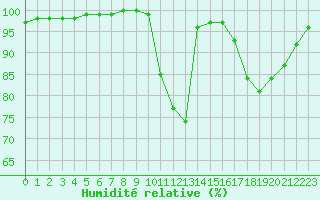 Courbe de l'humidit relative pour Lobbes (Be)