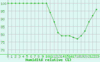 Courbe de l'humidit relative pour Croisette (62)
