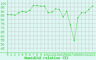 Courbe de l'humidit relative pour Kalwang