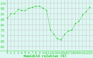 Courbe de l'humidit relative pour Saint-Germain-le-Guillaume (53)