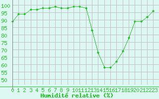 Courbe de l'humidit relative pour Creil (60)