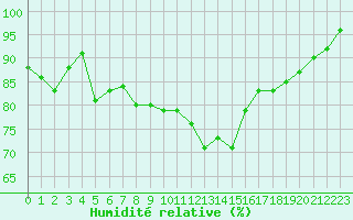 Courbe de l'humidit relative pour Pauillac (33)