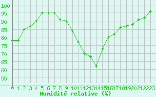 Courbe de l'humidit relative pour Ilanz