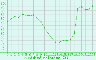 Courbe de l'humidit relative pour Waibstadt