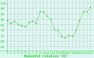 Courbe de l'humidit relative pour Deauville (14)