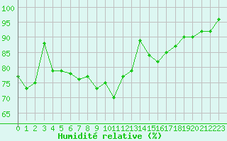 Courbe de l'humidit relative pour Apelsvoll