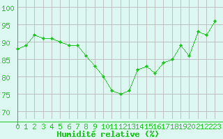 Courbe de l'humidit relative pour Cannes (06)