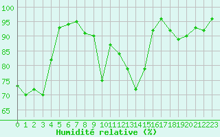 Courbe de l'humidit relative pour Xonrupt-Longemer (88)