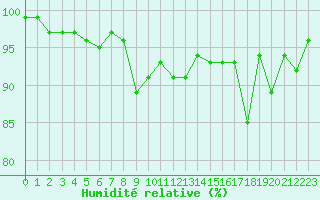 Courbe de l'humidit relative pour Glarus