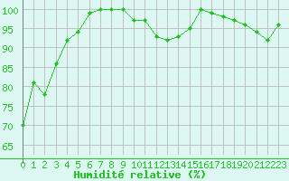 Courbe de l'humidit relative pour Adelboden