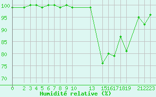 Courbe de l'humidit relative pour Mont-Rigi (Be)