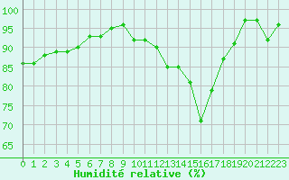 Courbe de l'humidit relative pour Millau - Soulobres (12)