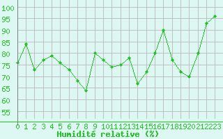 Courbe de l'humidit relative pour Kojovska Hola