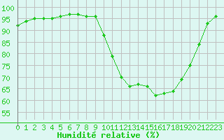 Courbe de l'humidit relative pour Ploudalmezeau (29)